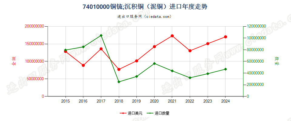 74010000铜锍；沉积铜（泥铜）进口年度走势图