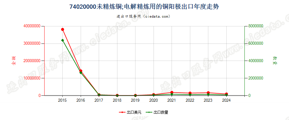 74020000未精炼铜；电解精炼用的铜阳极出口年度走势图