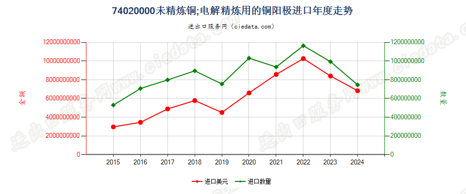 74020000未精炼铜；电解精炼用的铜阳极进口年度走势图