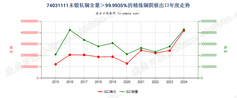 74031111未锻轧铜含量＞99.9935%的精炼铜阴极出口年度走势图