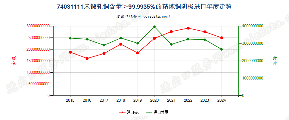 74031111未锻轧铜含量＞99.9935%的精炼铜阴极进口年度走势图