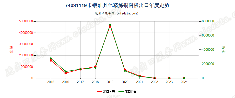 74031119未锻轧其他精炼铜阴极出口年度走势图