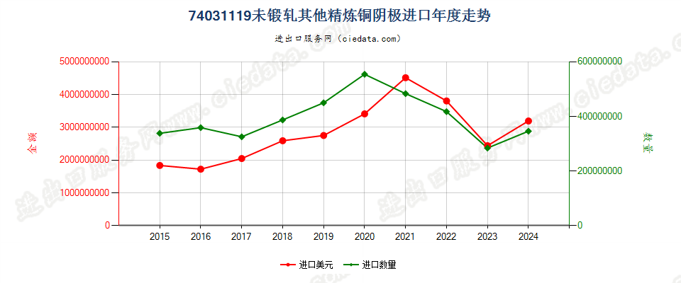 74031119未锻轧其他精炼铜阴极进口年度走势图