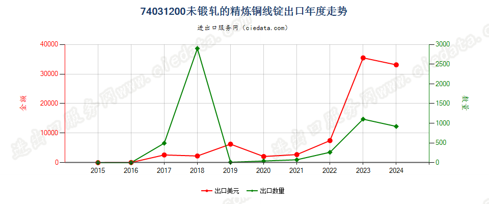 74031200未锻轧的精炼铜线锭出口年度走势图