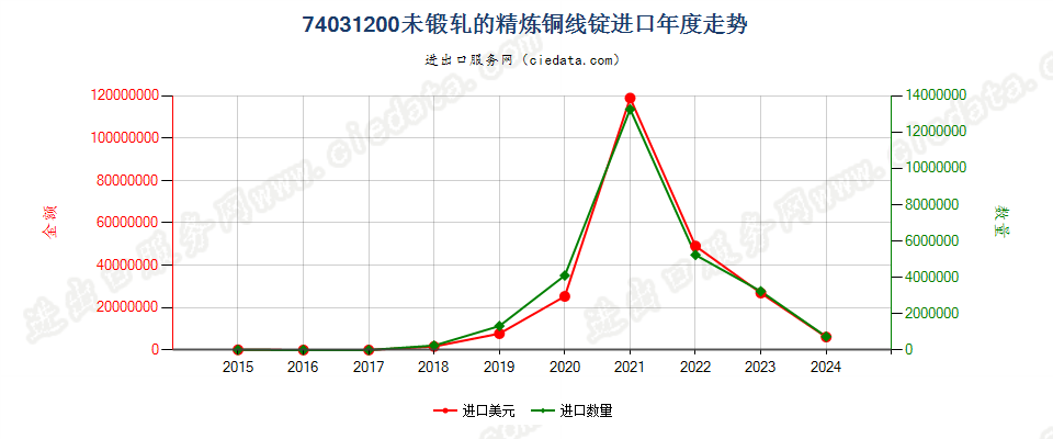 74031200未锻轧的精炼铜线锭进口年度走势图