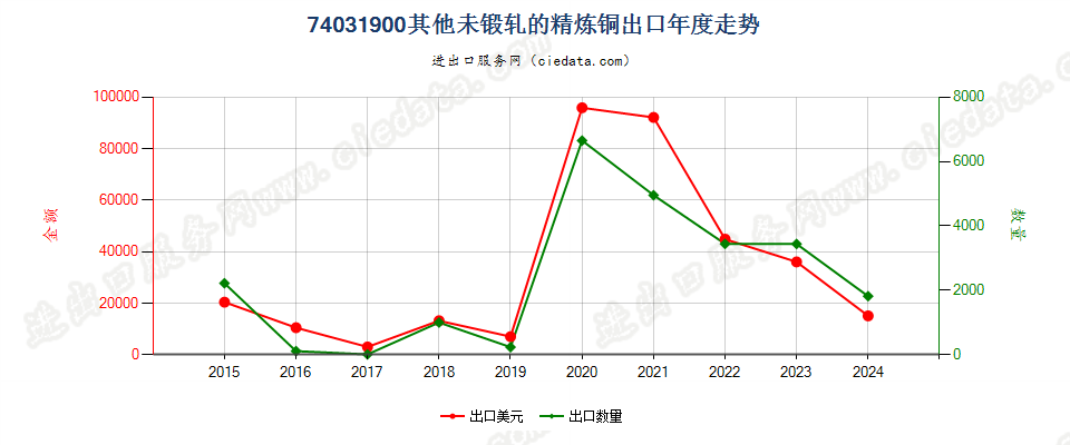 74031900其他未锻轧的精炼铜出口年度走势图