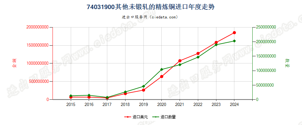 74031900其他未锻轧的精炼铜进口年度走势图