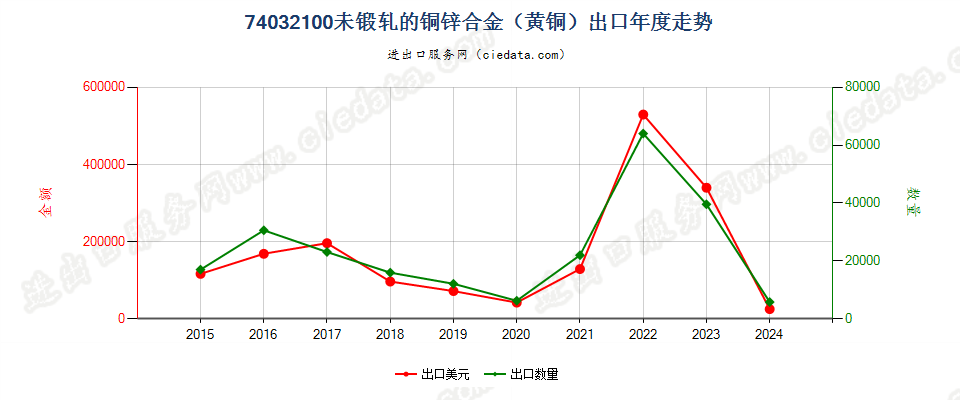 74032100未锻轧的铜锌合金（黄铜）出口年度走势图