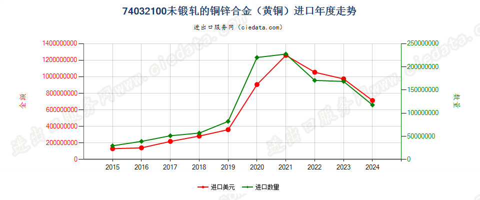 74032100未锻轧的铜锌合金（黄铜）进口年度走势图