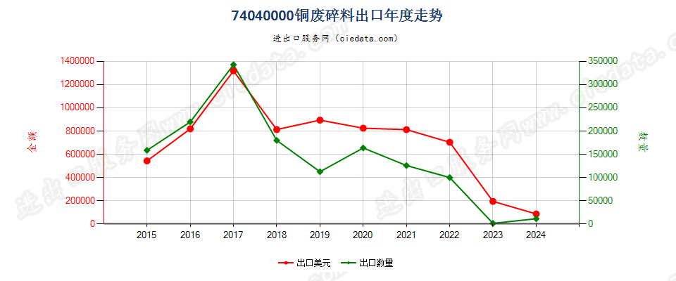 74040000铜废料及碎料出口年度走势图