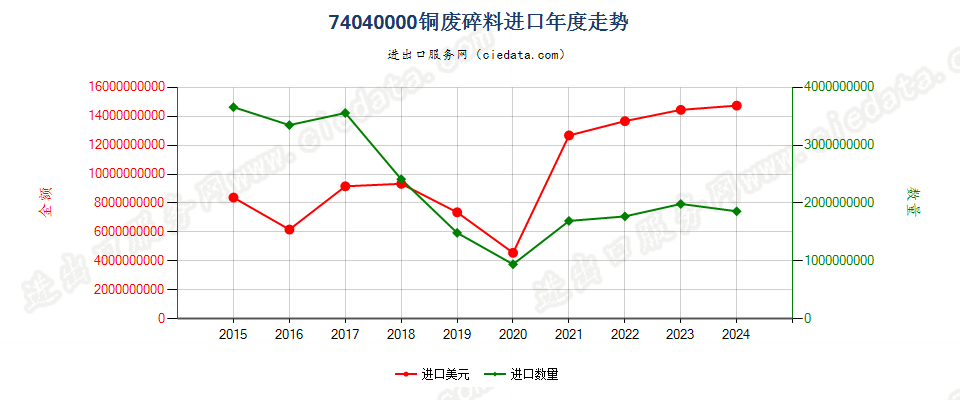 74040000铜废料及碎料进口年度走势图