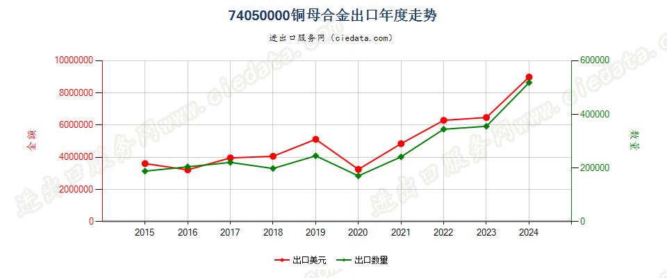 74050000铜母合金出口年度走势图