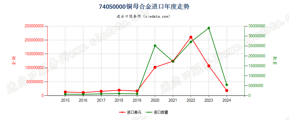 74050000铜母合金进口年度走势图