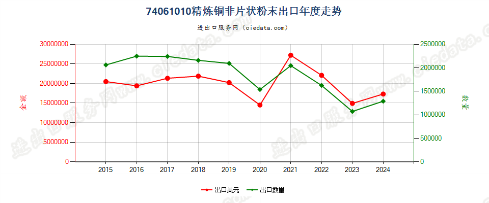 74061010精炼铜非片状粉末出口年度走势图