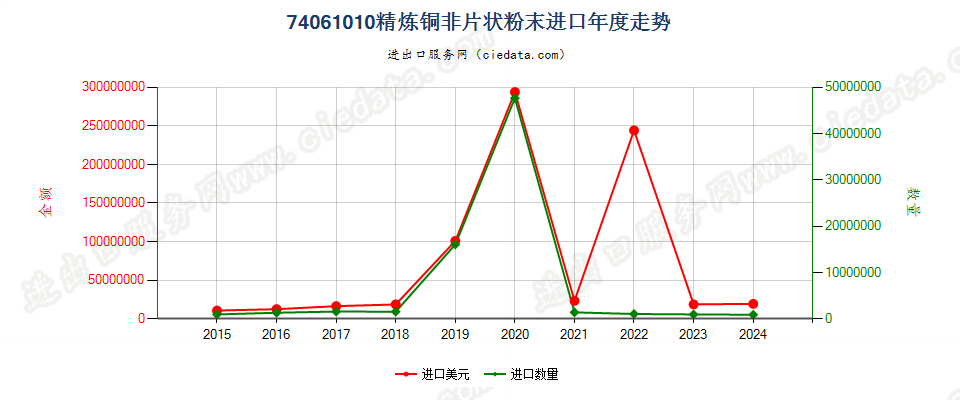 74061010精炼铜非片状粉末进口年度走势图