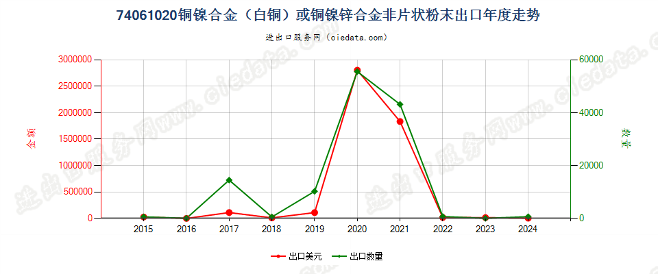 74061020铜镍合金（白铜）或铜镍锌合金非片状粉末出口年度走势图