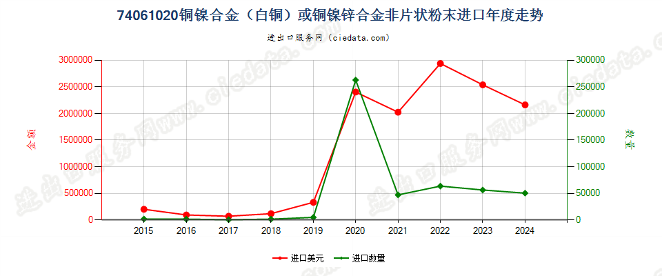 74061020铜镍合金（白铜）或铜镍锌合金非片状粉末进口年度走势图