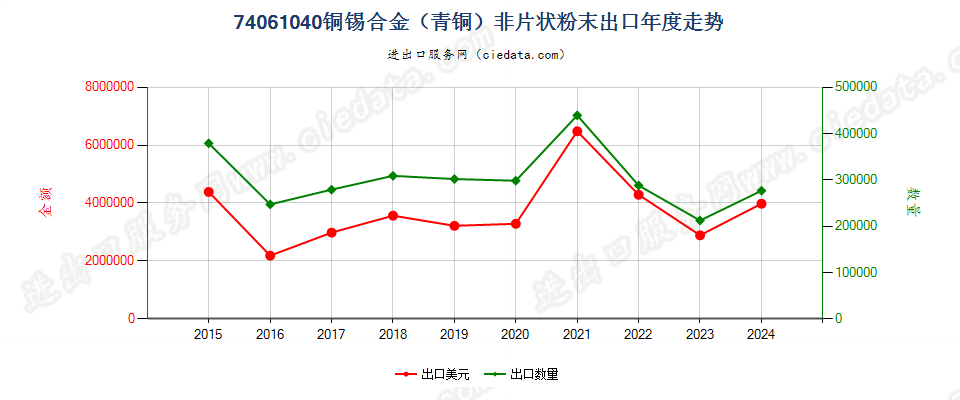 74061040铜锡合金（青铜）非片状粉末出口年度走势图