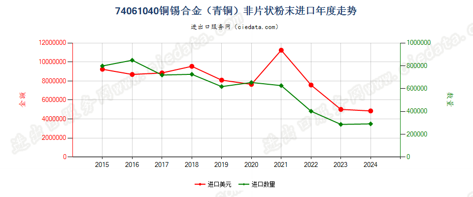 74061040铜锡合金（青铜）非片状粉末进口年度走势图