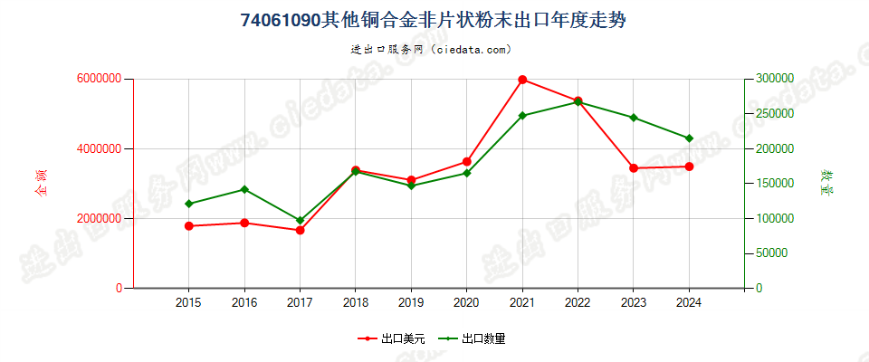 74061090其他铜合金非片状粉末出口年度走势图