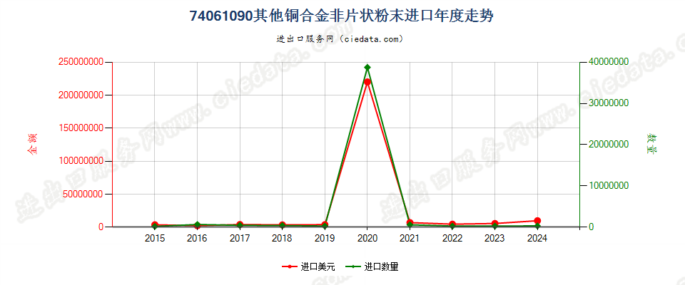 74061090其他铜合金非片状粉末进口年度走势图