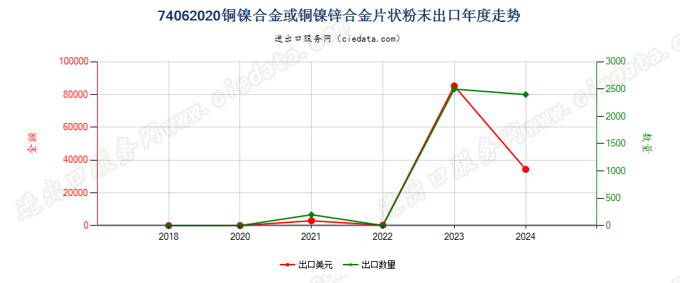 74062020铜镍合金或铜镍锌合金片状粉末出口年度走势图