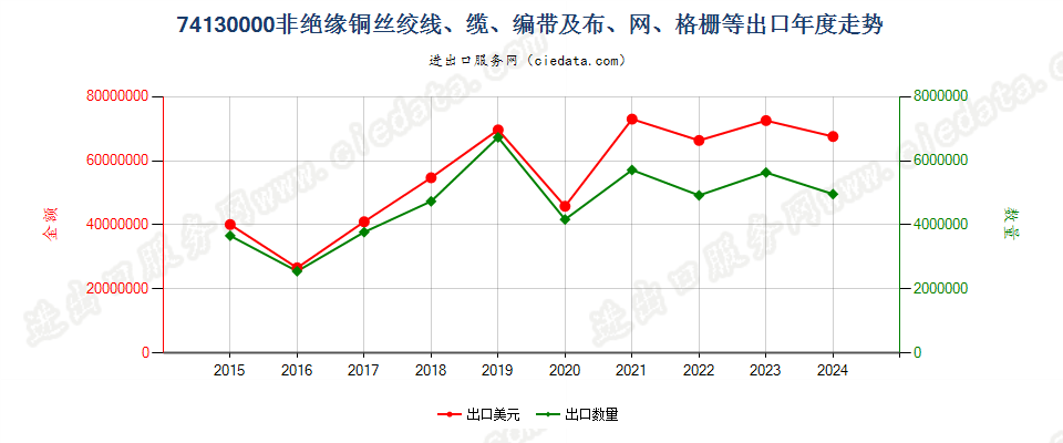 74130000非绝缘铜丝绞线、缆、编带及布、网、格栅等出口年度走势图