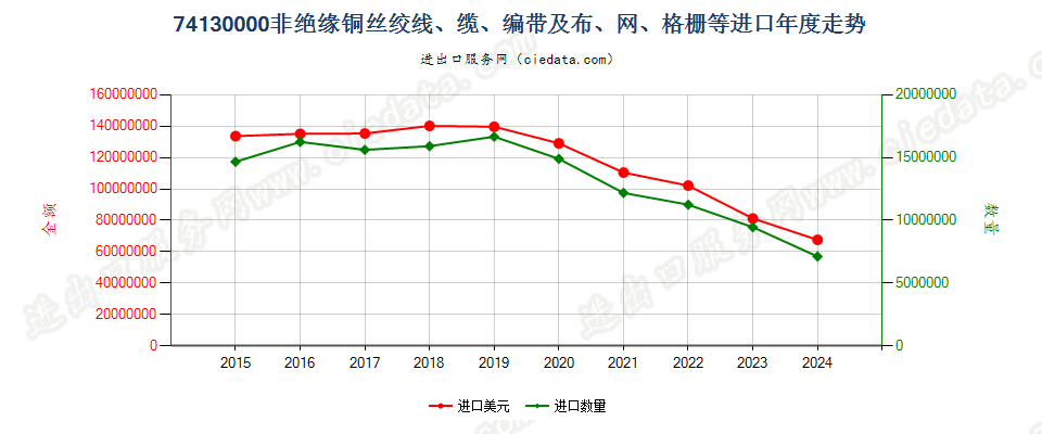 74130000非绝缘铜丝绞线、缆、编带及布、网、格栅等进口年度走势图