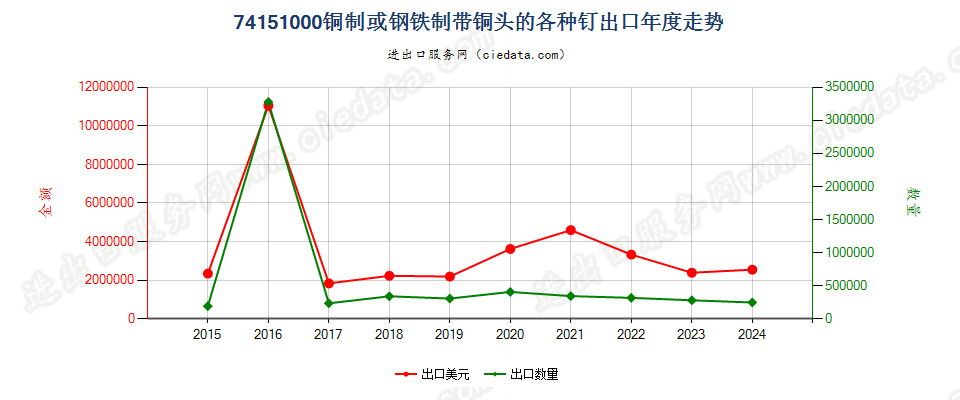 74151000铜制或钢铁制带铜头的各种钉出口年度走势图