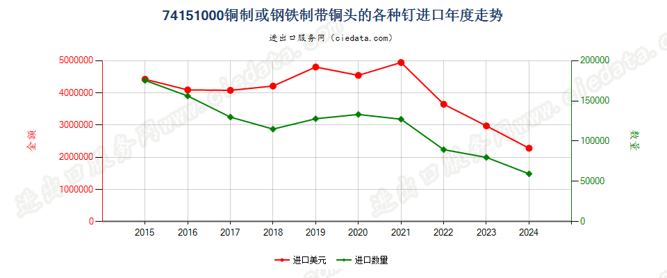 74151000铜制或钢铁制带铜头的各种钉进口年度走势图