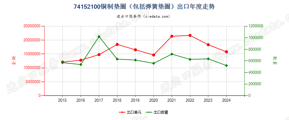 74152100铜制垫圈（包括弹簧垫圈）出口年度走势图