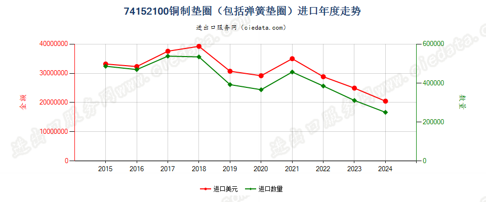 74152100铜制垫圈（包括弹簧垫圈）进口年度走势图