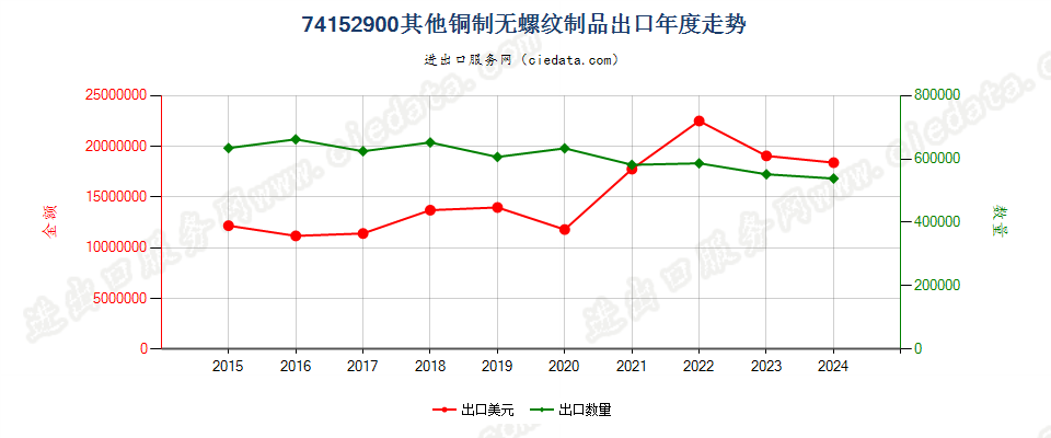 74152900其他铜制无螺纹制品出口年度走势图