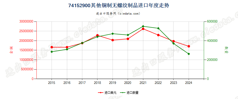 74152900其他铜制无螺纹制品进口年度走势图