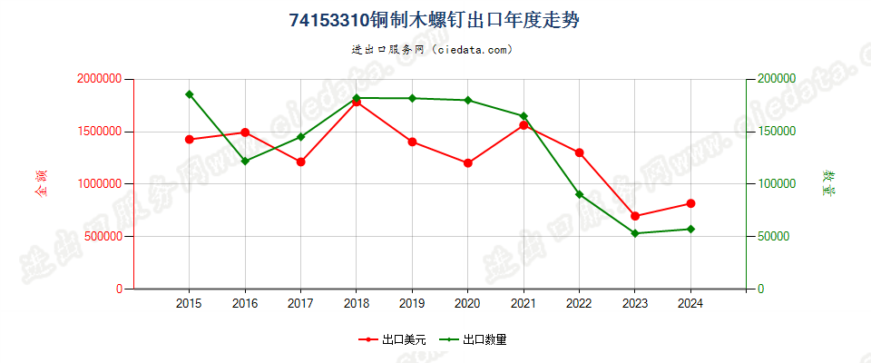 74153310铜制木螺钉出口年度走势图