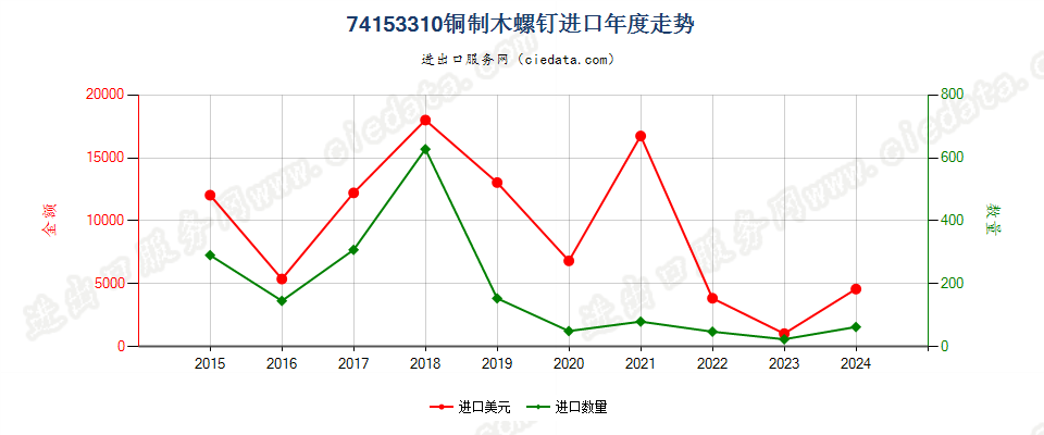 74153310铜制木螺钉进口年度走势图