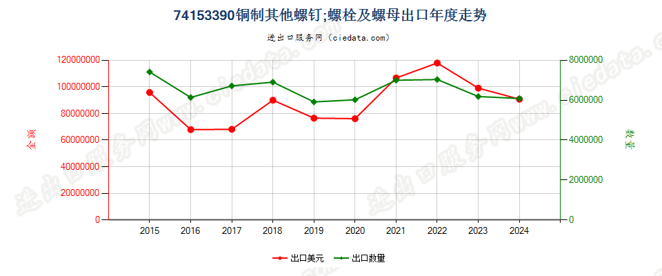 74153390铜制其他螺钉；螺栓及螺母出口年度走势图