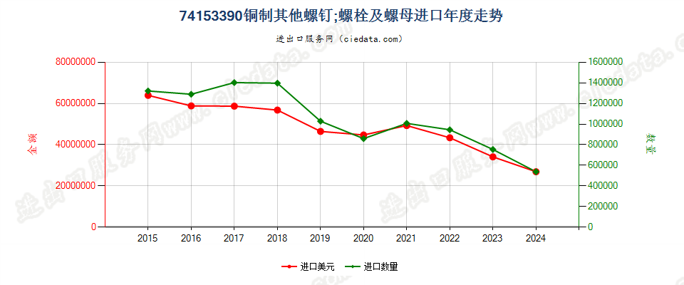 74153390铜制其他螺钉；螺栓及螺母进口年度走势图