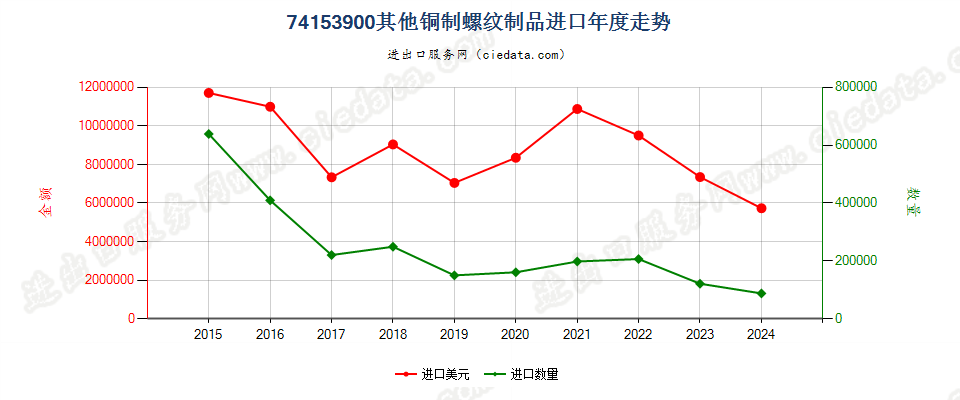 74153900其他铜制螺纹制品进口年度走势图