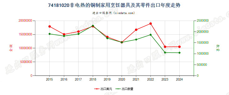 74181020非电热的铜制家用烹饪器具及其零件出口年度走势图