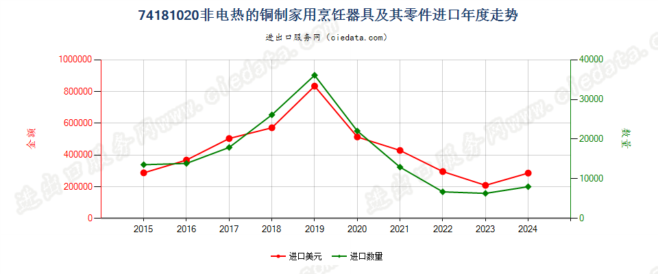 74181020非电热的铜制家用烹饪器具及其零件进口年度走势图