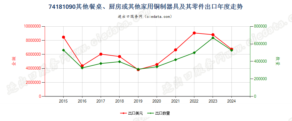 74181090其他餐桌、厨房或其他家用铜制器具及其零件出口年度走势图