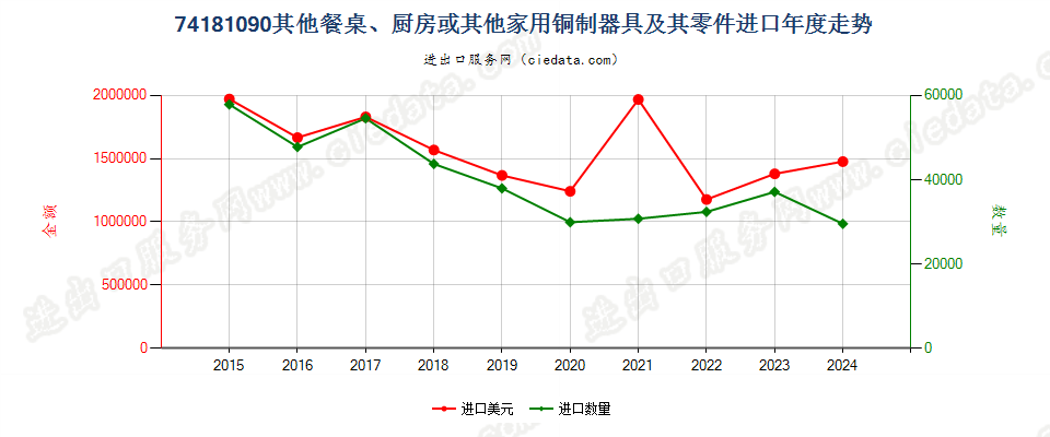 74181090其他餐桌、厨房或其他家用铜制器具及其零件进口年度走势图