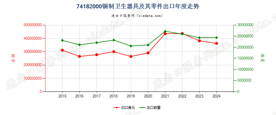 74182000铜制卫生器具及其零件出口年度走势图