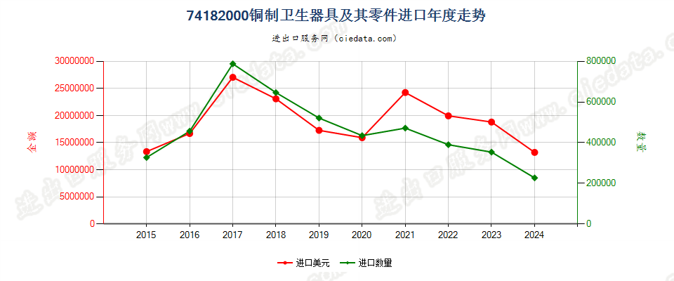 74182000铜制卫生器具及其零件进口年度走势图