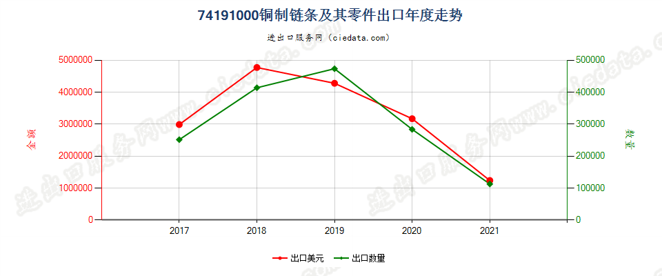 74191000(2022STOP)铜制链条及其零件出口年度走势图