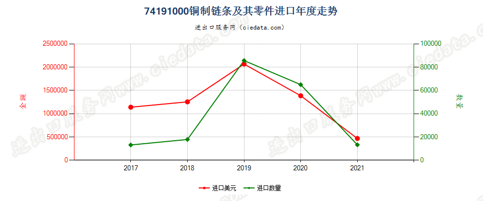 74191000(2022STOP)铜制链条及其零件进口年度走势图