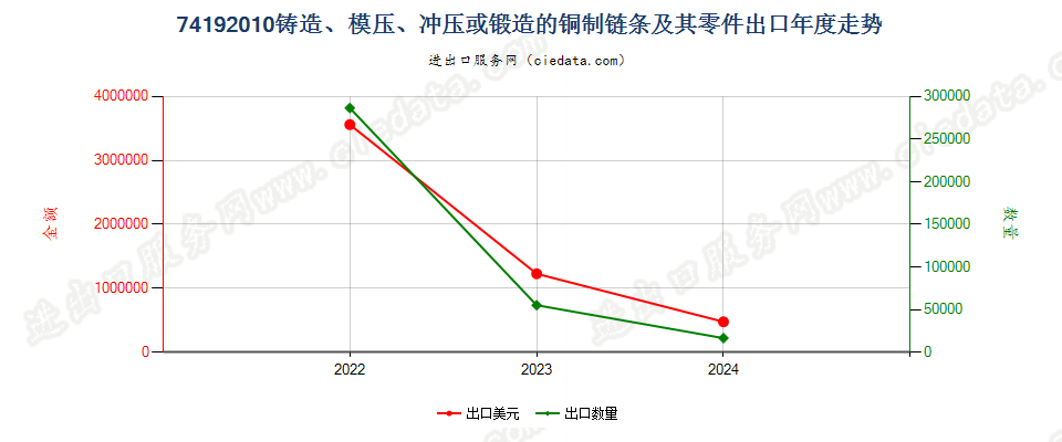 74192010铸造、模压、冲压或锻造的铜制链条及其零件出口年度走势图