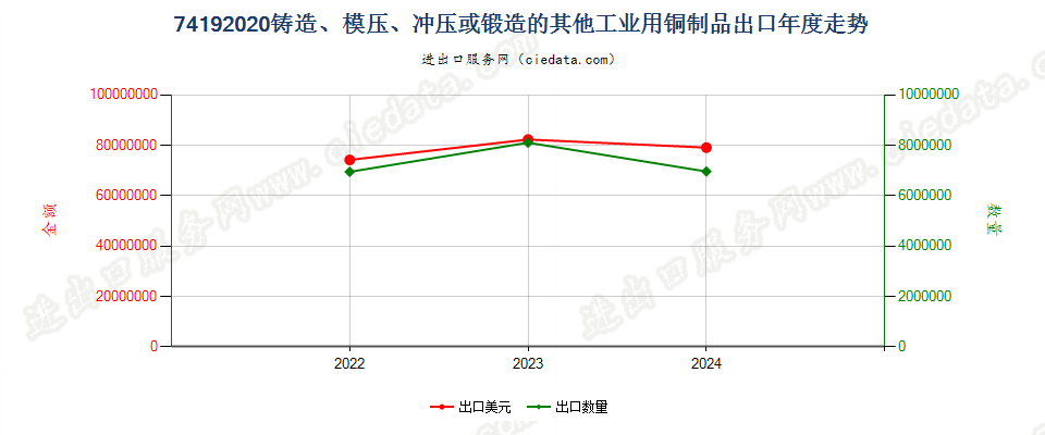 74192020铸造、模压、冲压或锻造的其他工业用铜制品出口年度走势图