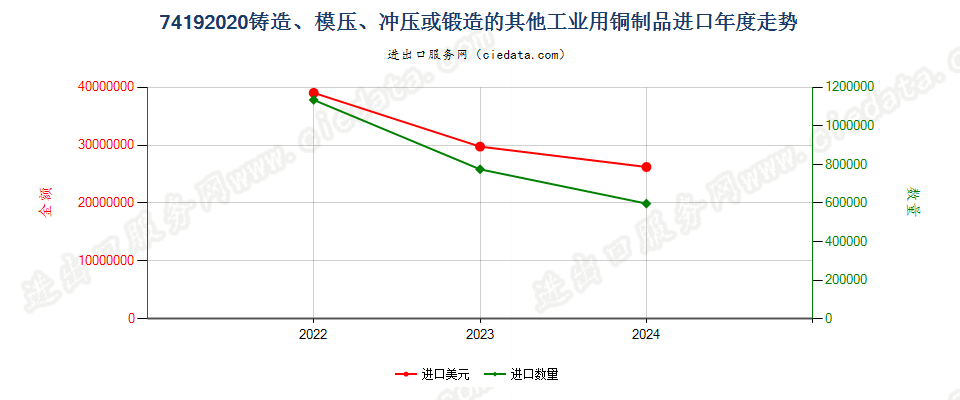 74192020铸造、模压、冲压或锻造的其他工业用铜制品进口年度走势图